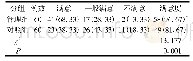 《表5 管理组和对照组患者护理满意度比较[n, (%) ]》