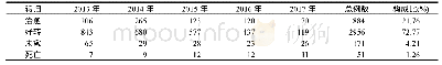 《表8 超长住院日患者治疗转归情况》