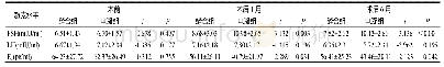 表3 2组患者手术前后生殖激素水平比较 (n=76)