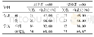 表1 两组参加培训人员一般资料构成比
