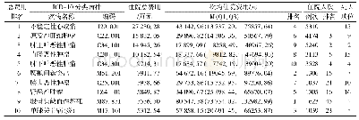 表1 患者住院总费用排名前十位疾病费用情况