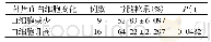 《表3 外周血白细胞变化与骨髓粒系比值的相关性》