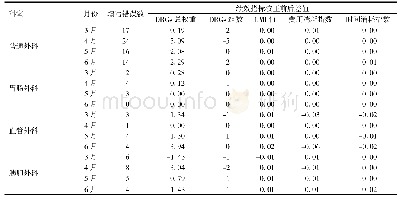 表3 主要诊断校正前后DRGs相关绩效指标变化