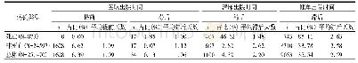 表2 不同出院时间节点与实际出院时间的比较提前和滞后病例分布
