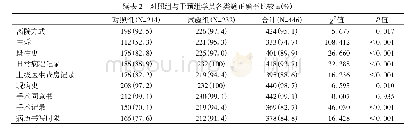 表2 对照组与干预组学员各类题正确率比较n(%)