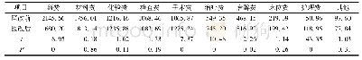 《表2 医改前后住院各项费用变化》