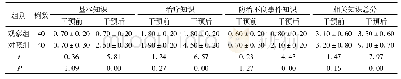 《表2 眩晕认知水平比较：眩晕残障程度量表在急诊留观眩晕患者中的应用》