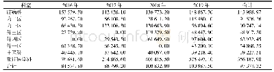 表4 2016年-2019年超长住院医保患者各科次均费用情况