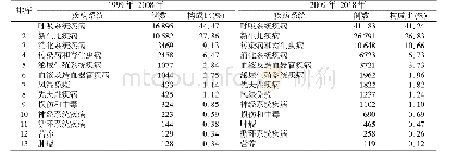 《表3 1999年-2018年住院患儿系统疾病构成比及顺位(前13位)》