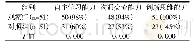 表2 两组学生教学效果比较(n%)