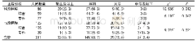 表1 河南省三级公立医院编码人员学历构成[n(%)]