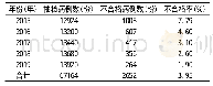 表1 2015年-2019年门诊不合格病历情况