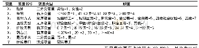 表1 食管癌患者住院费用影响因素赋值表