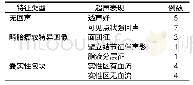 《表1 25例TVS下SO超声影像学特征》