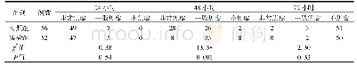 表1 两组患者焦虑程度比较(例)