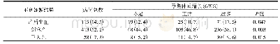 表2 不同孕期增重组不良妊娠结局发生率比较[N,%]