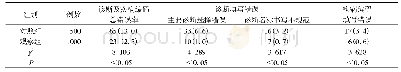 表1 2组出院诊断信息错误率比较[n(%)]