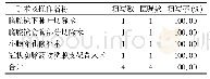 表2 手术介入治疗填写情况