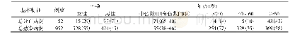 表1 患者年龄与性别分布情况[n(%)]