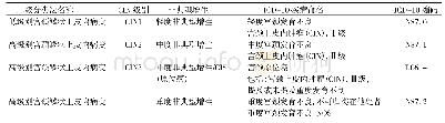 表1 宫颈鳞状上皮内病变分级系统比较及ICD-10的编码分类