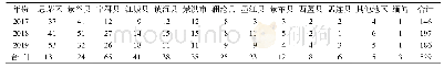 表2 2017年-2019年毒蛇咬伤患者地域分布情况