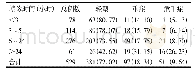 《表3 2017年-2019年毒蛇咬伤患者就诊时间与病情分型的关系[n(%)]》