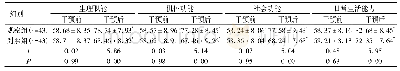 表3 2组干预前后生活质量的比较(±s)