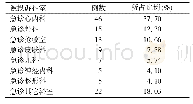 表3 2017年-2019年被投诉急诊科室分布