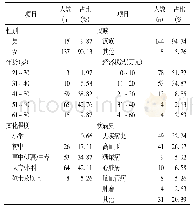 表1 调查对象的一般人口学数据