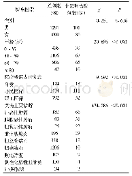 表3 某市二级甲等综合医院肝胆胰外科住院患者非医嘱离院的影响因素分析