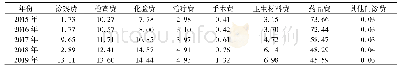 表3 2015年-2019年门诊次均费用结构情况表(%)