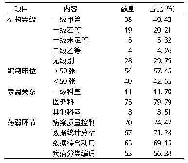 表1 94家基层医疗机构基本情况