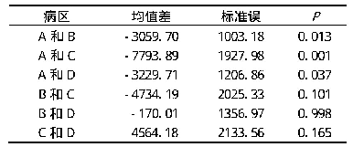 表7 心内科各病区费用消耗指数方差分析的比较