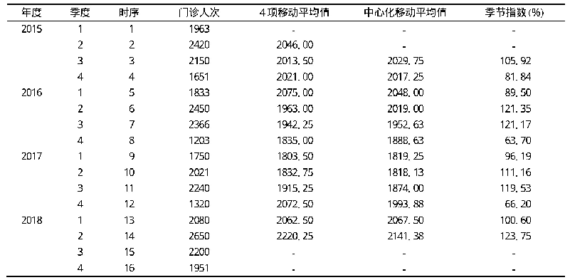 表1 2015年-2018年某院妇科肿瘤各季度门诊人次及季节指数