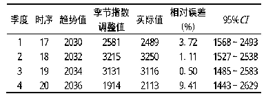 表3 2019年各季度门诊人次直线趋势季节预测结果