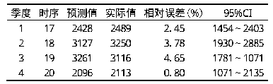 表6 2019年各季度门诊人次预测结果