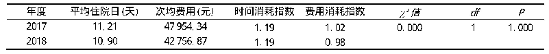 表5 2017年-2018年效率指标比较