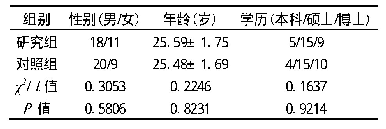 表1 2组住院医师基本情况(n=29)