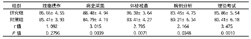 表2 2组轮转住院医师出科考核成绩(n=29，单位:分)