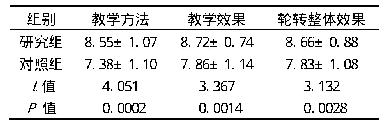 表3 2组住院医师问卷调查结果(n=29，单位:分)