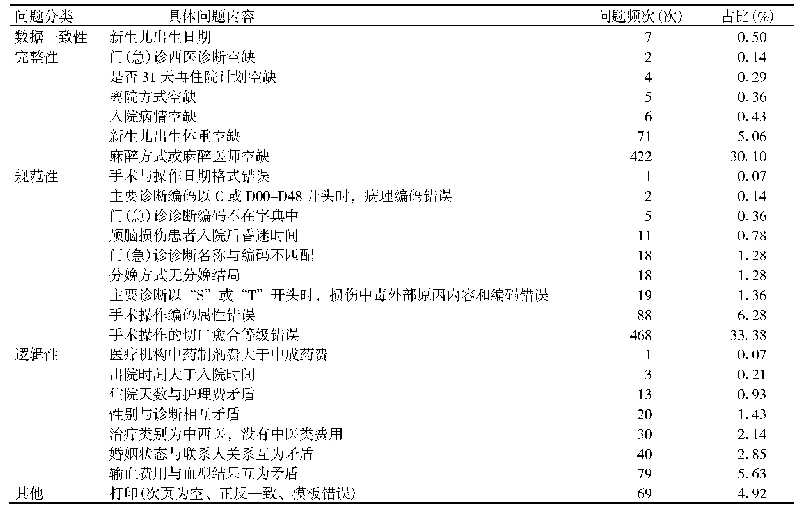 表1 2020年1月1日-2020年8月31日住院病案首页填报问题汇总