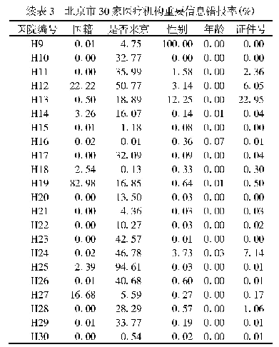 表3 北京市30家医疗机构重要信息错报率(%)