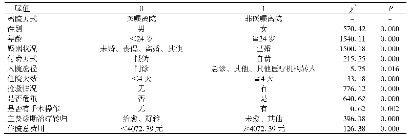 表2 自变量赋值及单因素分析