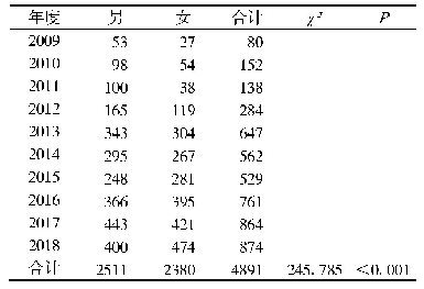 表1 2009年-2018年恶性肿瘤人次与卡方趋势检验