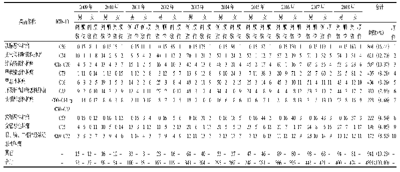 表2 2009年-2018年恶性肿瘤例数、顺位