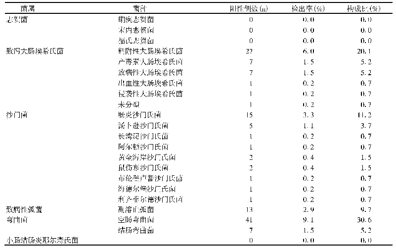表1 2018年-2019年肠道门诊腹泻患者致病菌检出情况(n=452)