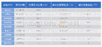 表1 我国部分网络互助平台发展情况