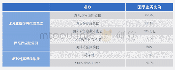 表2 主要再保险公司业务结构情况