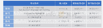 《表3 第1号被保险者保费计算标准》