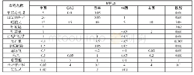 《表4 中国与其他国家农药最大残留限量比较（相差≥50倍）》